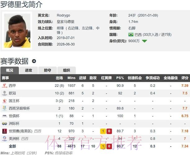 阿斯：罗德里戈想留队 皇马不考虑9000万以下报价